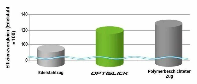 Shimano - Câbles De Dérailleur Optislick (set) 5 Shimano - Câbles De Dérailleur Optislick (set) – Image 3